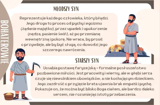 Ilustracja do przypowieści o synu marnotrawnym: młodszy syn, który upada i się nawraca, oraz starszy, który jest pracowity, ale pozbawiony miłości.