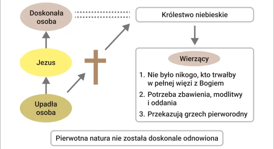 Diagram przedstawia drogę do zbawienia: od upadłej osoby, przez Jezusa, do doskonałej osoby i Królestwa Niebieskiego. Wierzący potrzebują zbawienia.