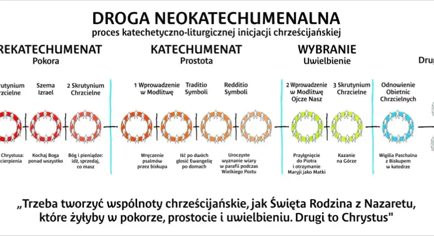 Droga neokatechumenalna: od pokory do uwielbienia, poprzez katechezy i skrutynia. Drugi to Chrystus.