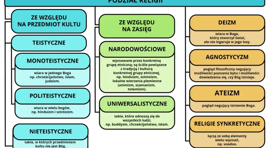 Podział religii: teistyczne (monoteistyczne jak judaizm, chrześcijaństwo, islam), politeistyczne, nieteistyczne; narodowościowe i uniwersalistyczne.